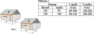 Выбор размеров желоба и трубы водостоки