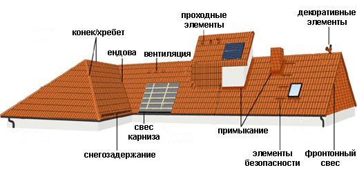 Элементы кровли Браас