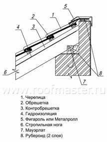 устройство кровли на односкатной крыше