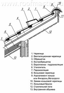 монтаж черепицы на односкатной крыше