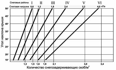 График для определения количества снегозадерживающих скоб