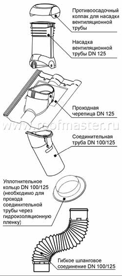 Комплект элементов для прохода через кровлю