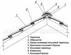 Крепление коньковой черепицы