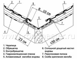 Схема устройства ендовы по настилу