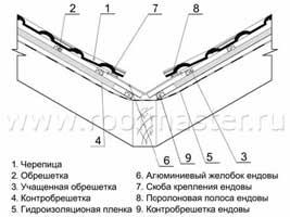 Обустройство ендовы по учащенной обрешетке