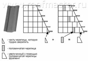 Устройство черепицей ендов