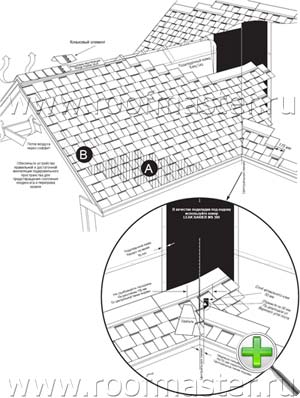Монтаж мягкой черепицы CertainTeed
