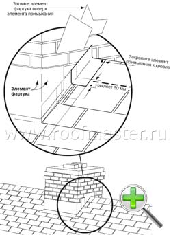 Монтаж примыканий мягкой черепицы CertainTeed