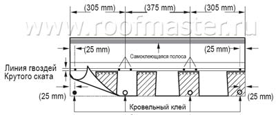 Крепление гибкой черепицы