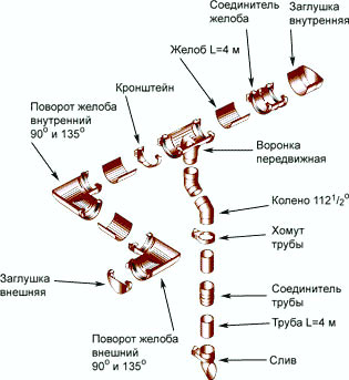 Элементы водосточной системы Hunter (Хантер), система 125