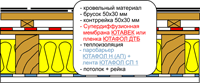 Мансардная кровля. Супердиффузионная мембрана Ютавек или плёнка Ютафол ДТБ. Пароизоляция Ютафол Н и соединительная лента Ютафол СП 1