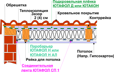 Подкровельная изоляция JUTA - кровельный пирог