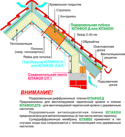 Подкровельная изоляция JUTA - расположение материалов в устройстве кровли