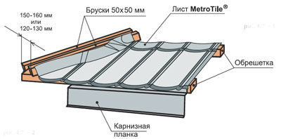 Монтаж композитной черепицы на вальмовой кровле