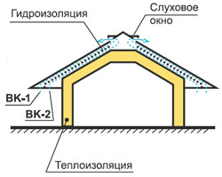 Монтаж черепицы Metrobond - Вентиляция подкровельного пространства