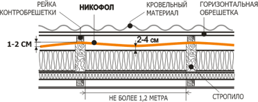 Монтаж гидроизоляционной пленки Никофол