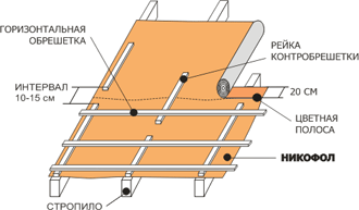 Монтаж гидроизоляции Никофол