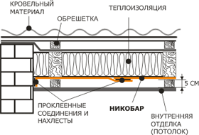 Монтаж пароизоляционной пленки Никобар