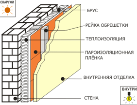 Монтаж пароизоляции Никобар на фасад