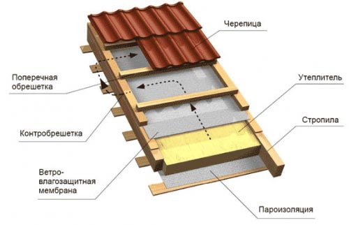 Утепление кровли крыши