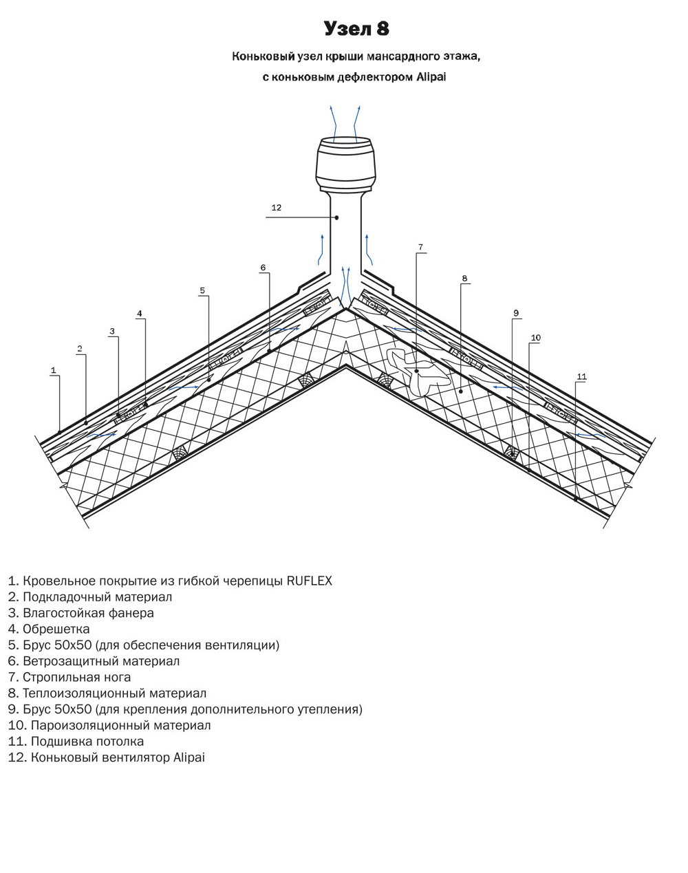 Узлы кровли Ruflex Руфлекс, мягкая черепица завода Катепал Katepal,  конструкция кровли из битумной гибкой черепицы, чертежи. Центр кровли  Кровельный Мастер.