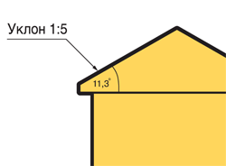минимальный уклон кровли для монтажа гибкой черепицы Ruflex