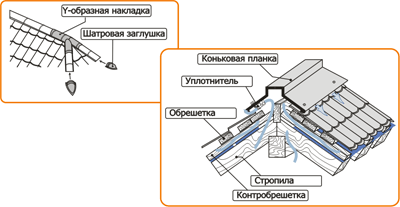 Монтаж конька