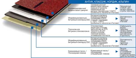 Состав гибкой черепицы Тегола Антик