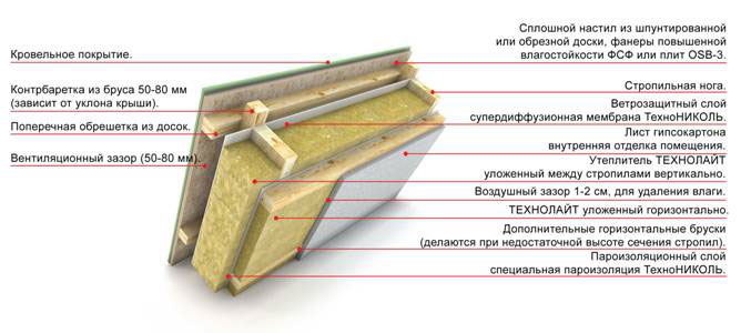 Технолайт - Схема утепления скатной кровли минватой
