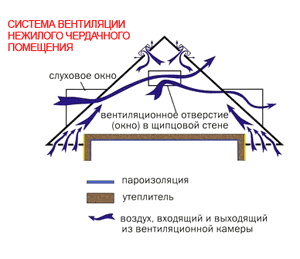 Система вентиляции нежилого чердачного помещения